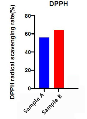 antioxidant activity of C-Phycocyanin